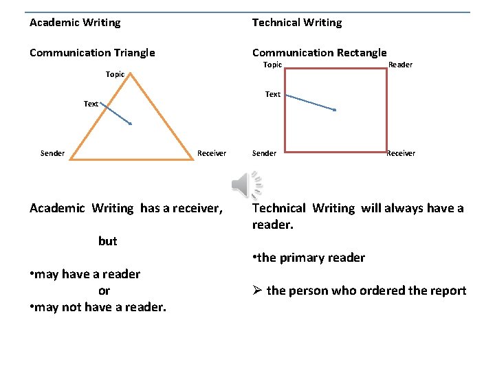 Academic Writing Technical Writing Communication Triangle Communication Rectangle Topic Text Sender Receiver Academic Writing