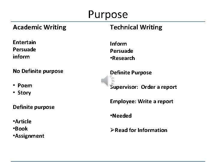 Purpose Academic Writing Technical Writing Entertain Persuade inform Inform Persuade • Research No Definite