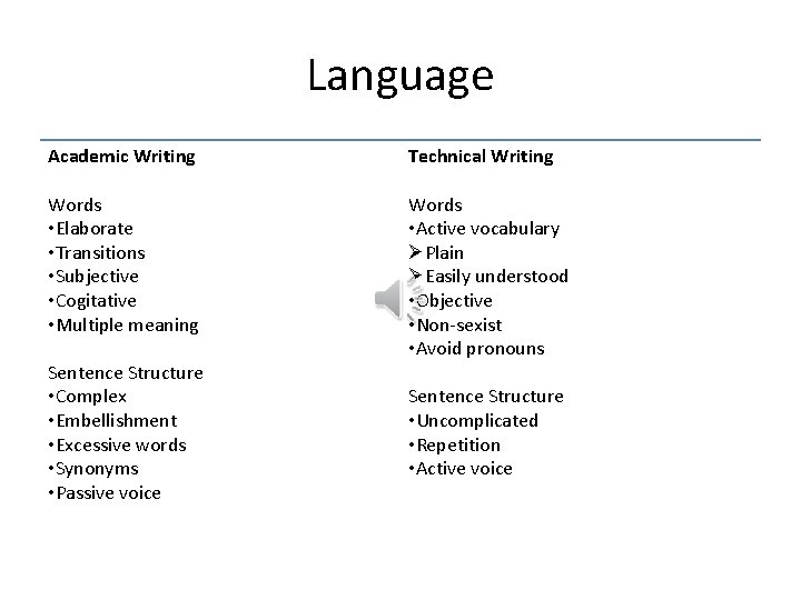 Language Academic Writing Technical Writing Words • Elaborate • Transitions • Subjective • Cogitative