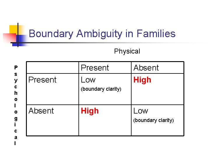 Boundary Ambiguity in Families Physical P s y c h o l o g