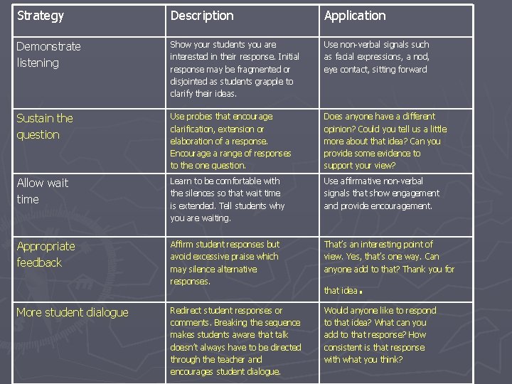 Strategy Description Application Demonstrate listening Show your students you are interested in their response.