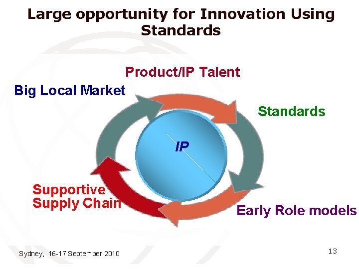 Large opportunity for Innovation Using Standards Product/IP Talent Big Local Market Standards IP Supportive