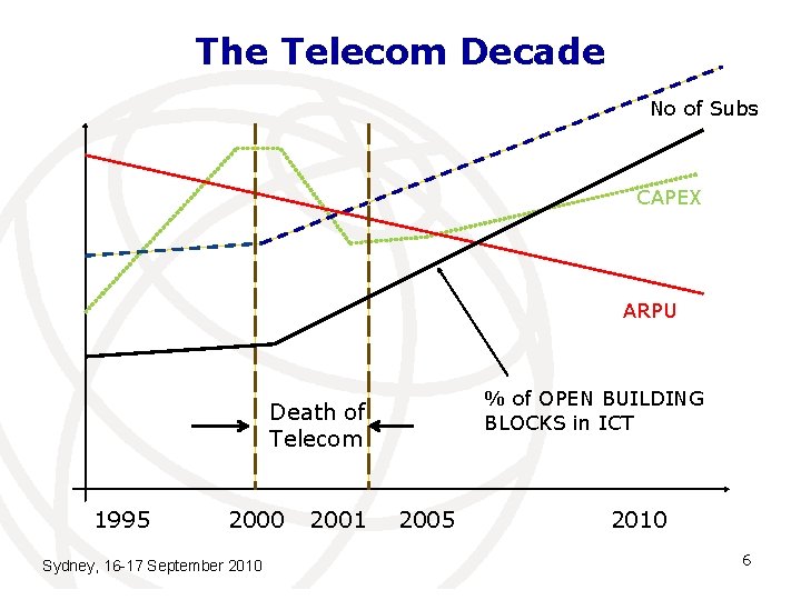 The Telecom Decade No of Subs CAPEX ARPU % of OPEN BUILDING BLOCKS in
