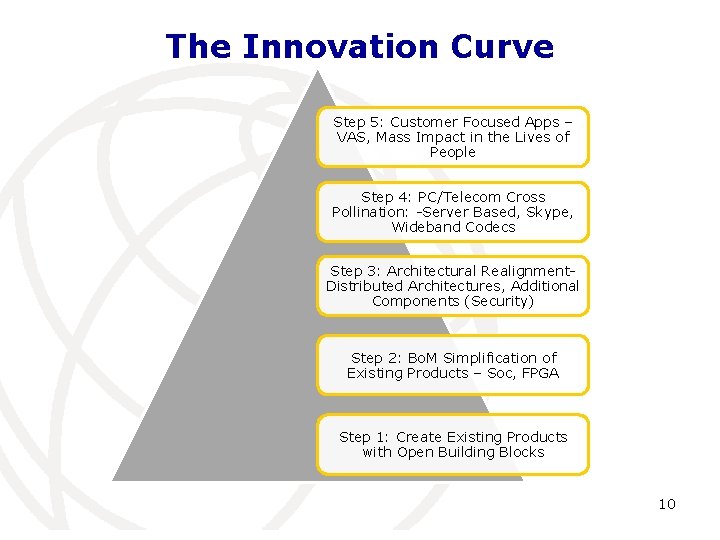 The Innovation Curve Step 5: Customer Focused Apps – VAS, Mass Impact in the