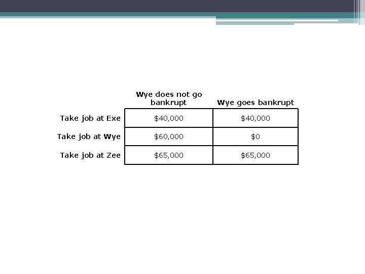 Wye does not go bankrupt Wye goes bankrupt Take job at Exe $40, 000