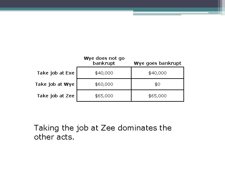 Wye does not go bankrupt Wye goes bankrupt Take job at Exe $40, 000