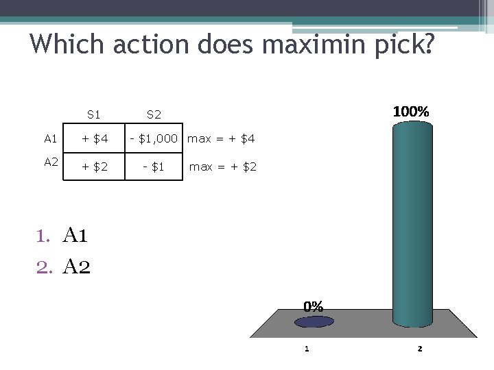 Which action does maximin pick? S 1 A 1 + $4 A 2 +