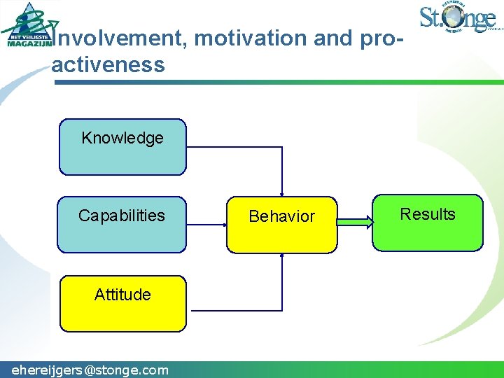 Involvement, motivation and proactiveness Knowledge Capabilities Attitude ehereijgers@stonge. com Behavior Results 