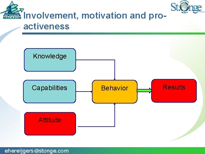 Involvement, motivation and proactiveness Knowledge Capabilities Attitude ehereijgers@stonge. com Behavior Results 