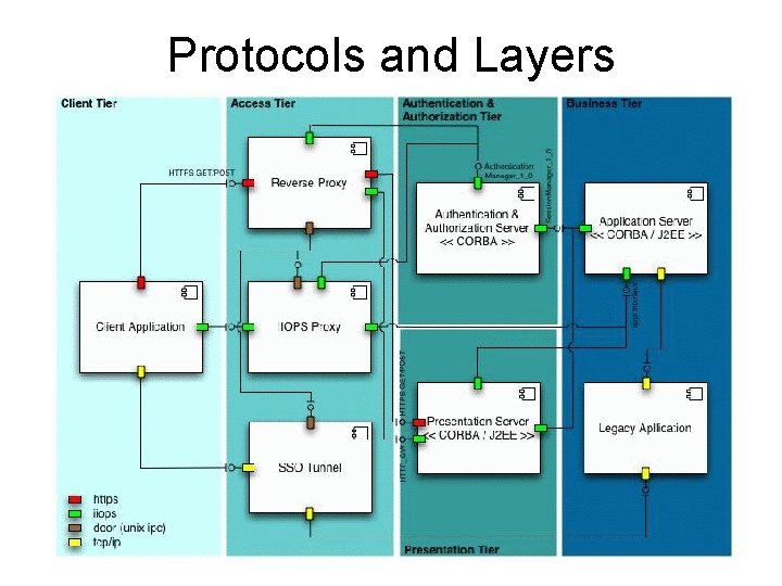 Protocols and Layers 
