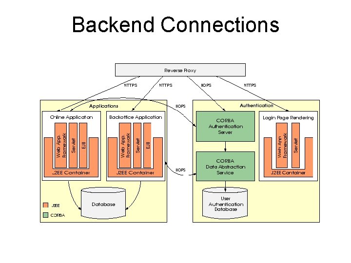 Backend Connections 