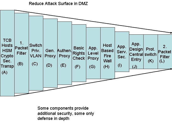 Reduce Attack Surface in DMZ TCB 1. Hosts Packet HSM Filter Crypto Sec. (B)