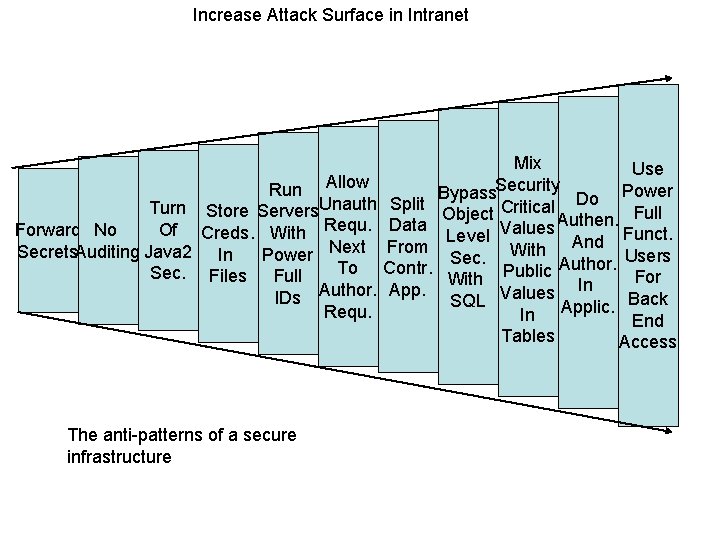 Increase Attack Surface in Intranet Run Allow Turn Store Servers. Unauth Of Creds. With