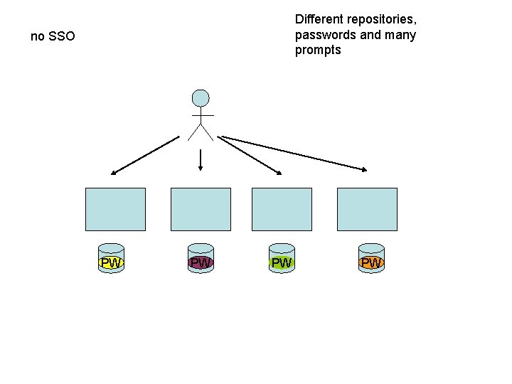 Different repositories, passwords and many prompts no SSO PW PW 