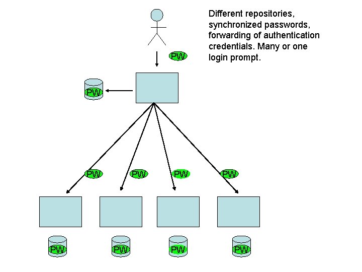 PW Different repositories, synchronized passwords, forwarding of authentication credentials. Many or one login prompt.