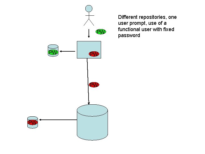 PW PW PW Different repositories, one user prompt, use of a functional user with