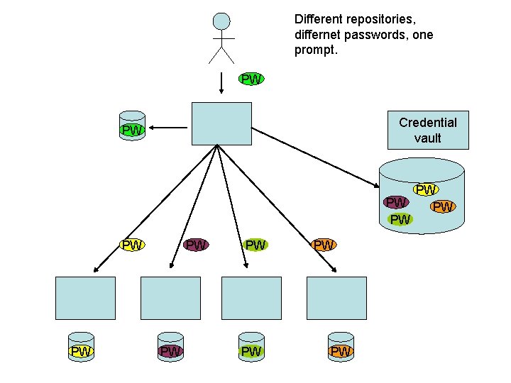 Different repositories, differnet passwords, one prompt. PW Credential vault PW PW PW PW 