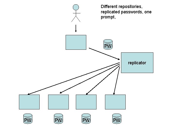 Different repositories, replicated passwords, one prompt, PW replicator PW PW 