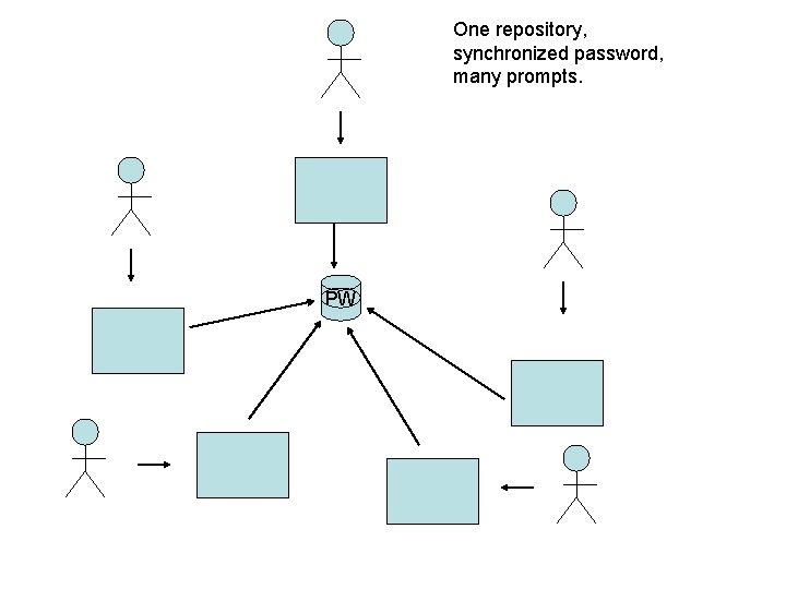 One repository, synchronized password, many prompts. PW 