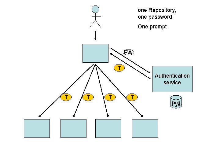 one Repository, one password, One prompt PW T Authentication service T T PW 