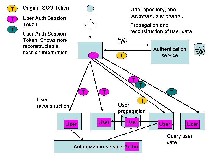 T Original SSO Token T User Auth. Session Token T One repository, one password,