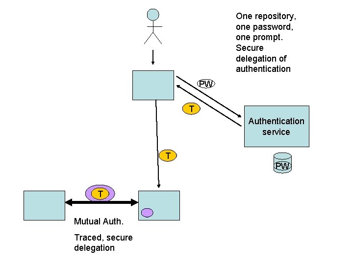 One repository, one password, one prompt. Secure delegation of authentication PW T Authentication service