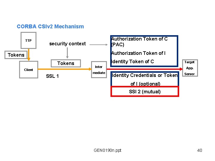 CORBA CSIv 2 Mechanism TTP Authorization Token of C (PAC) security context Authorization Token