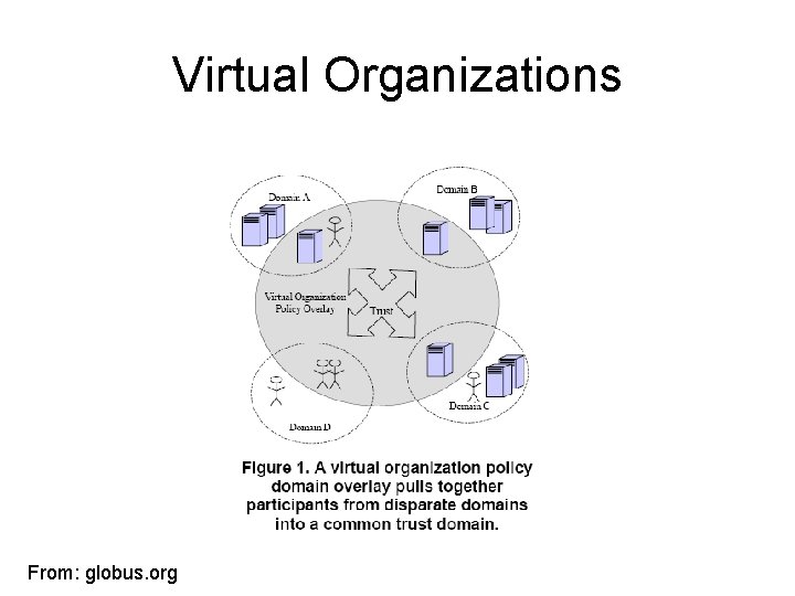 Virtual Organizations From: globus. org 