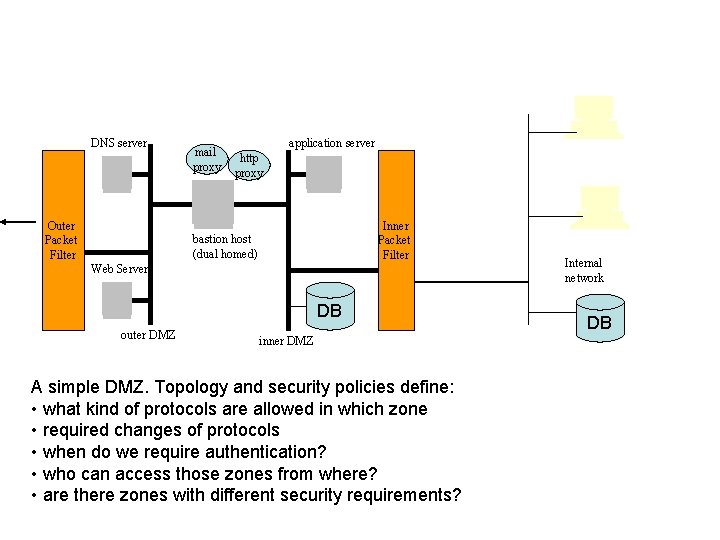 DNS server Outer Packet Filter mail proxy application server http proxy Inner Packet Filter