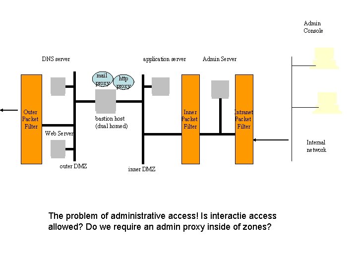 Admin Console DNS server application server mail proxy Outer Packet Filter Admin Server http