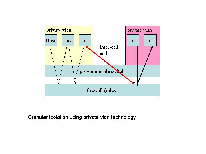 private vlan Host inter-cell call programmable switch firewall (rules) Granular isolation using private vlan