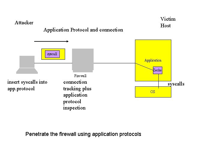 Victim Host Attacker Application Protocol and connection syscall Application Zecke Firewall insert syscalls into