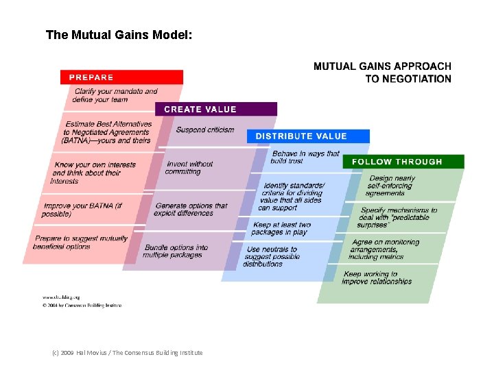 The Mutual Gains Model: (c) 2009 Hal Movius / The Consensus Building Institute 