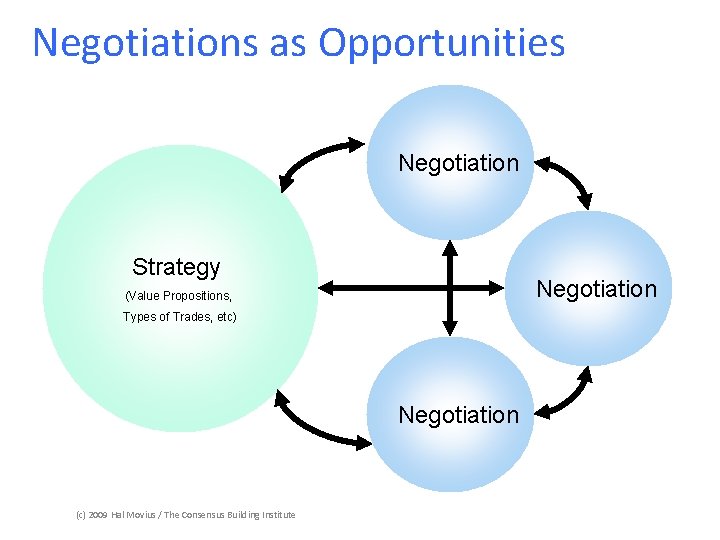 Negotiations as Opportunities Negotiation Strategy Negotiation (Value Propositions, Types of Trades, etc) Negotiation (c)