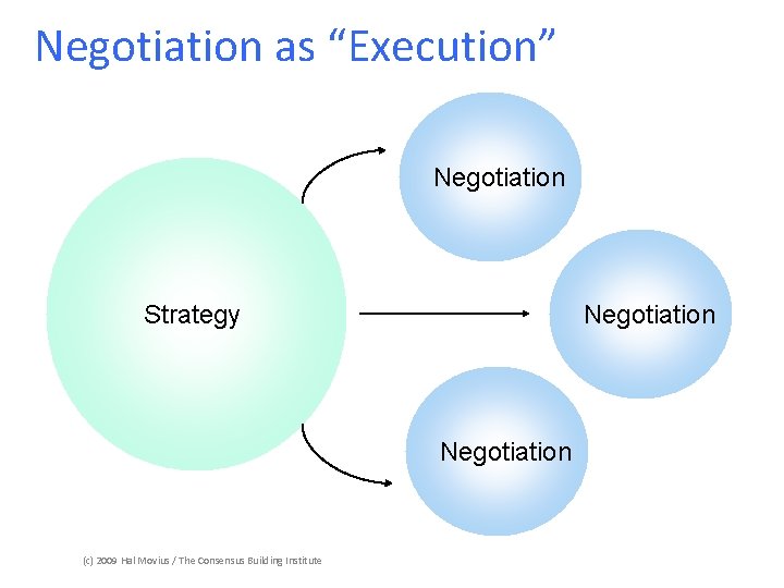 Negotiation as “Execution” Negotiation Strategy Negotiation (c) 2009 Hal Movius / The Consensus Building