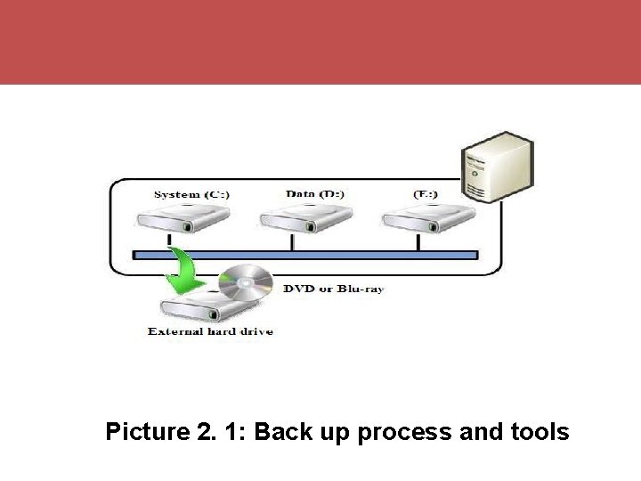 Picture 2. 1: Back up process and tools 