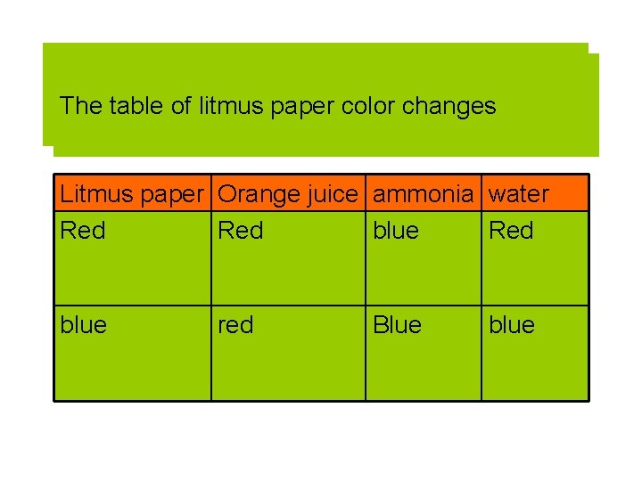 Table change of litmus paper The table of litmus paper color changes colour Litmus