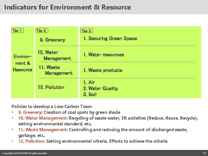 Indicators for Environment & Resource Tier 1 Tier 2 9. Greenery Environment & Resource