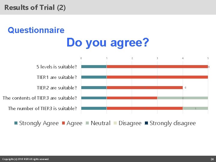 Results of Trial (2) Questionnaire Do you agree? 0 1 2 3 5 levels