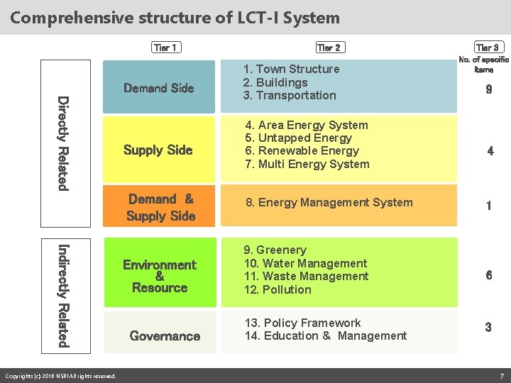 Comprehensive structure of LCT-I System Tier 1 Directly Related Indirectly Related Copyrights (c) 2016