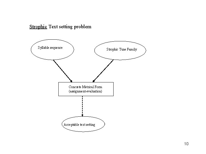 Strophic Text setting problem Syllable sequence Strophic Tune Family Concrete Metrical Form (assignment-evaluation) Acceptable