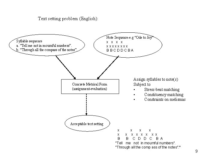 Text setting problem (English): Syllable sequence a. “Tell me not in mournful numbers”. b.