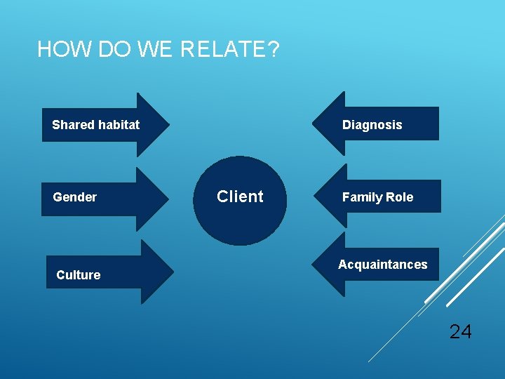 HOW DO WE RELATE? Shared habitat Gender Culture Diagnosis Client Family Role Acquaintances 24