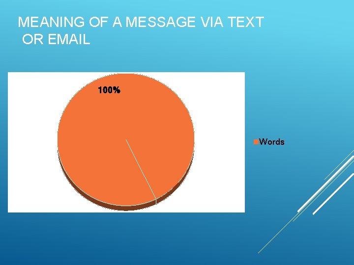 MEANING OF A MESSAGE VIA TEXT OR EMAIL 100% Words 