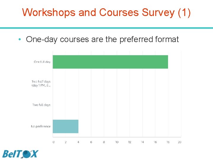 Workshops and Courses Survey (1) • One-day courses are the preferred format 