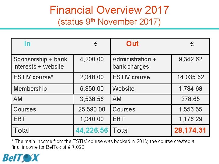 Financial Overview 2017 (status 9 th November 2017) In Out € € Sponsorship +