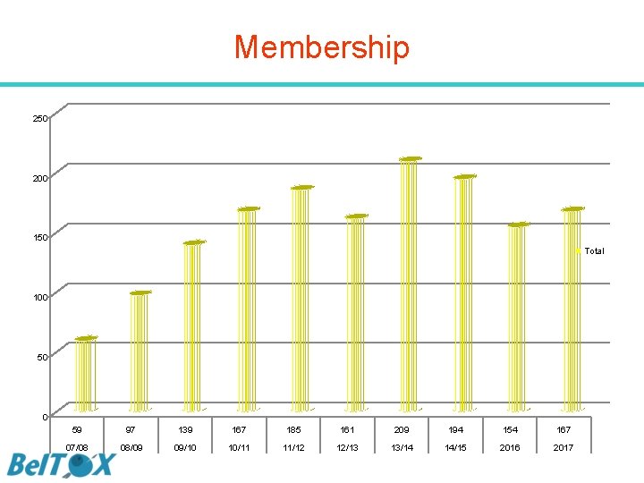 Membership 250 200 150 Total 100 50 0 59 97 139 167 185 161