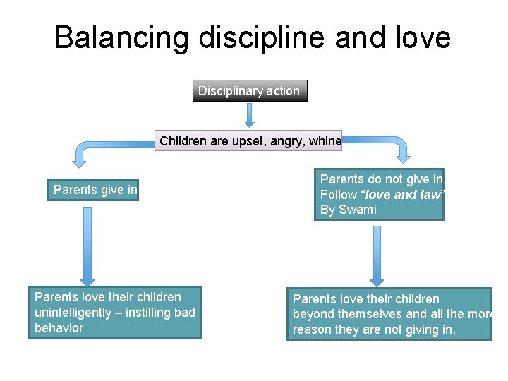Balancing discipline and love Disciplinary action Children are upset, angry, whine Parents give in