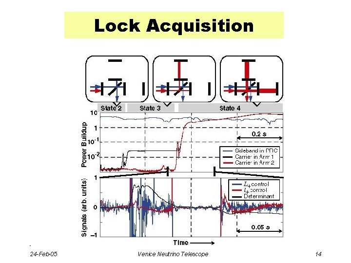 Lock Acquisition - 24 -Feb-05 Venice Neutrino Telescope 14 