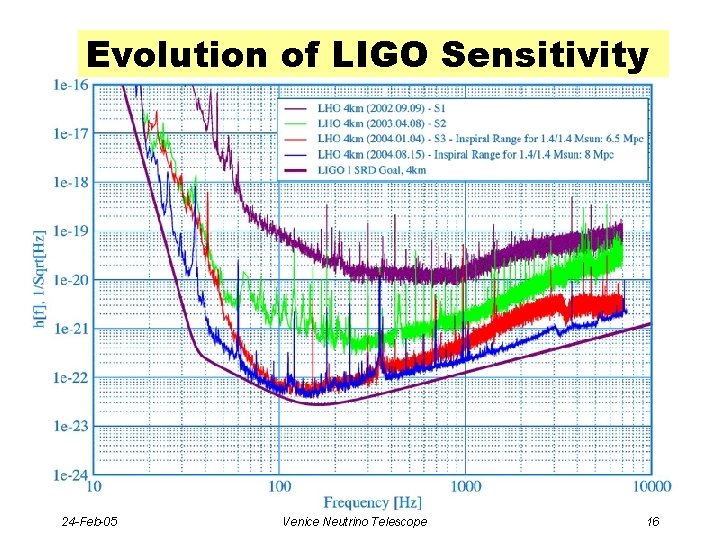 Evolution of LIGO Sensitivity - 24 -Feb-05 Venice Neutrino Telescope 16 